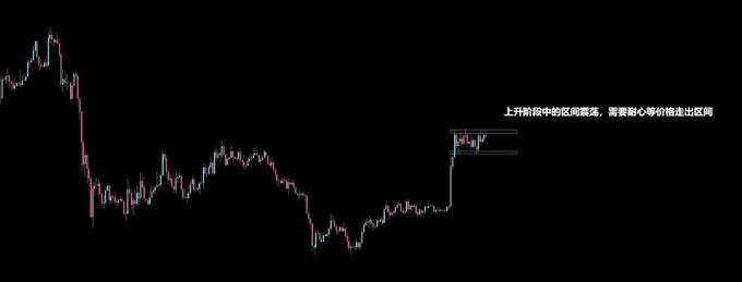 A candlestick chart showing a price consolidation phase within a rectangular range, accompanied by Chinese text reading "上升阶段中的区间震荡，需要耐心等待价格走出区间" (Range-bound oscillation during an uptrend phase, requires patience waiting for price to break out of the range). The chart visually supports the post's discussion of ETH's consolidation, illustrating the price action that traders are watching for a breakout in either direction.