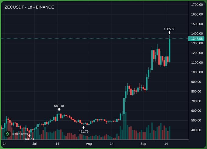 Binance ZEC/USDT 1-day candlestick chart showing Zcash price action from July through September, with a notable high of 1385.65, low of 266.02, and recent price around 1347.08.