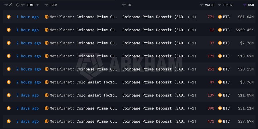 A screenshot of blockchain transaction records shows MetaPlanet making multiple Coinbase Prime Deposits of Bitcoin in the past few hours and days, with the most recent transfers including 771 BTC ($61.64M), 12 BTC ($959.45K), 97 BTC ($7.76M), 171 BTC ($13.67M), and 252 BTC ($20.15M), supporting the post's claim that MetaPlanet deposited 1,350 BTC ($108M) into Coinbase Prime.