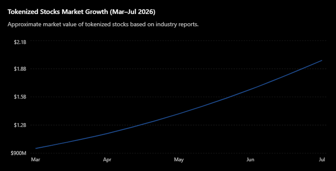 A line chart titled "Tokenized Stocks Market Growth (Mar-Jul 2026)" shows the market value rising from approximately $900M in March to nearly $2.0B by July, with monthly markers showing steady upward growth from Mar through Jul. The chart visually supports the post's claim about strong momentum in US tokenized stocks, illustrating the accelerating growth that aligns with CZ's prediction of tokenized stocks leading the next crypto phase.