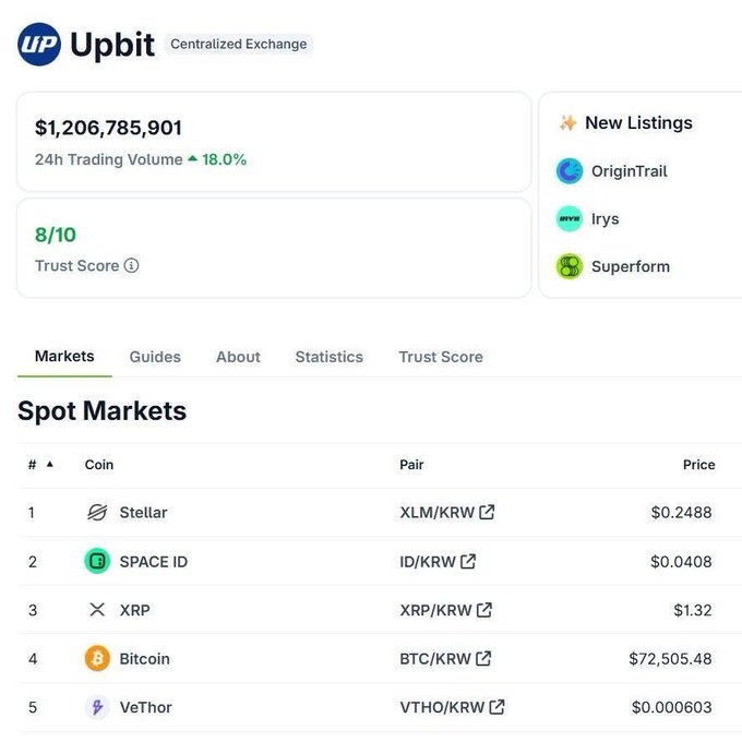 The image shows a graph of Bitcoin trading prices over several days, with XLM currency at the top of the chart indicating an 80% increase in value within seven days. This information is relevant to the Upbit platform as it displays the price fluctuations for various tokens and currencies. The post's title suggests that they are discussing "Stellar Currency rises 80% in 7 days."