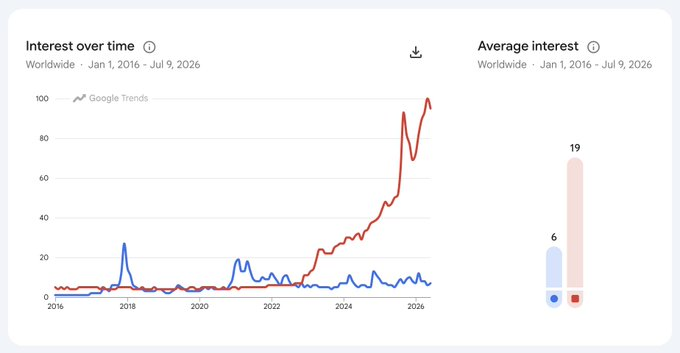 A Google Trends chart from January 1, 2016 to July 9, 2026, showing that AI (red line) has surged to a peak interest of 100, far outpacing Bitcoin (blue line) with an average interest of 19 versus 6—visually confirming the post's claim that AI hype dwarfs Bitcoin's and signaling that an AI-driven market correction could hit Nvidia and Google.