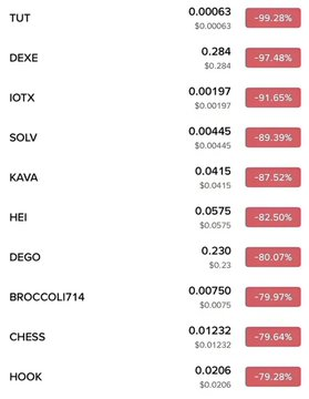 A cryptocurrency market screen showing significant losses, including TUT -99.28%, DEXE -97.48%, IOTX -91.65%, SOLV -89.39%, and several others.