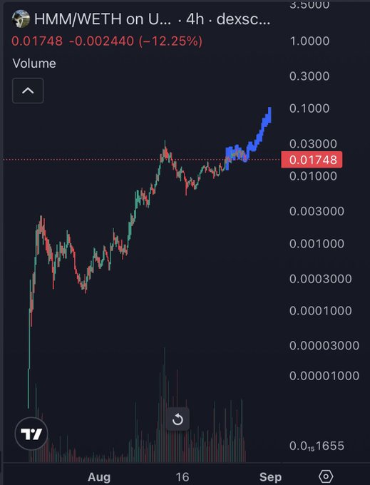 A 4-hour candlestick chart of HMM/WETH on a DEX showing the current price at 0.01748 WETH, down 12.25% (-0.002440), with a notable recent rally from lows near 0.0001 to current levels—aligning with the post's bullish sentiment that every dip is being absorbed for an upcoming leg up targeting $100M+.
