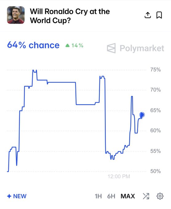 "New World Cup markets have been added, so now you can trade whether the soccer player Ronaldo will cry at the World Cup."