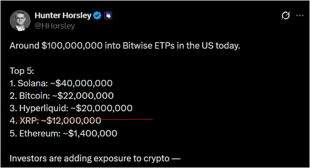 A tweet from Bitwise CEO Hunter Horsley (@HHorsley) reports that approximately $100 million flowed into Bitwise's US ETPs, with the top 5 led by Solana (~$40M), Bitcoin (~$22M), Hyperliquid (~$20M), XRP (~$12M), and Ethereum (~$1.4M), highlighting that investors are actively adding crypto exposure.