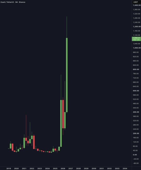 A 3-month candlestick chart for Zcash (Zcash / TetherUS on Binance) showing dramatic price action, with a massive green candle spiking to over 1,280 USDT around 2026.
