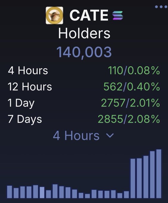 The image shows a screenshot of CATE token holder statistics displaying 140,003 total holders, with recent growth metrics showing 110 new holders (0.08%) in 4 hours, 562 (0.40%) in 12 hours, 2,757 (2.01%) in 1 day, and 2,855 (2.08%) over 7 days, accompanied by a bar chart. This data supports the post's claim of reaching an all-time high of 140,000 holders for the cat-themed coin, with the chart's notable upward trend in the most recent bars visually illustrating the accelerating growth mentioned in "140,000 lives about to change."