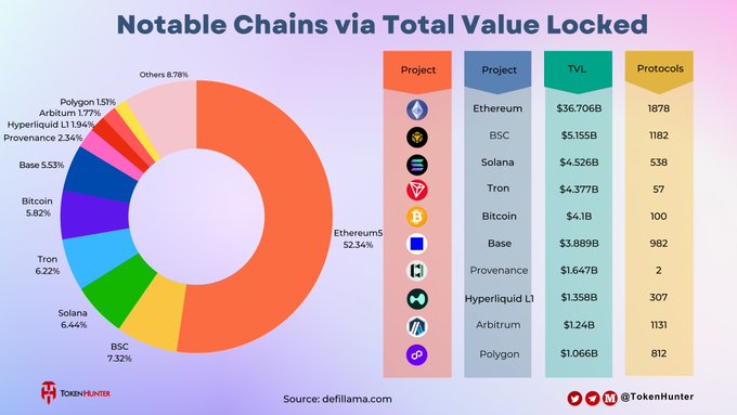The image features a pie chart illustrating the distribution of the cryptocurrency market across different networks, with each network represented by a slice of the pie. The central focus of the pie chart is "Notable Chains via Total Value Locked", which represents the total value locked onto various chains in the cryptocurrency ecosystem. As an example, one slice of the pie shows that Bitcoin is at 100% while Ethereum is at 50%. Another instance depicts a network with 80% value locked and 20% free value. The chart provides a visual representation of how much each chain contributes to the overall value locked within the market.
