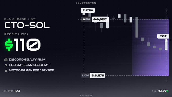 A financial trading chart showing CTO-SOL on DLMM (BASE + QT) with a profit of $110, featuring entry, exit, high, and low price markers, candlesticks, and links to Discord, LPARMY Academy, and Meteora.