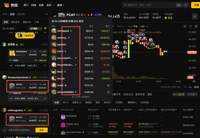 A dark-themed cryptocurrency tracking dashboard on 豹拉 (PCAT) displays a $4.14M token with a 24-hour KOL call ranking list featuring contributors like 404clipped, warlordog_, and jupitch, alongside a candlestick price chart showing a -6.36% decline. The image illustrates the post's point about KOL call aggregation by highlighting multiple accounts (like SPCAT appearing twice and chilawgmiinu) calling the same token, demonstrating how tracking which wallets are genuinely discovering Alpha versus those artificially inflating attention is a key challenge in crypto trading analysis.