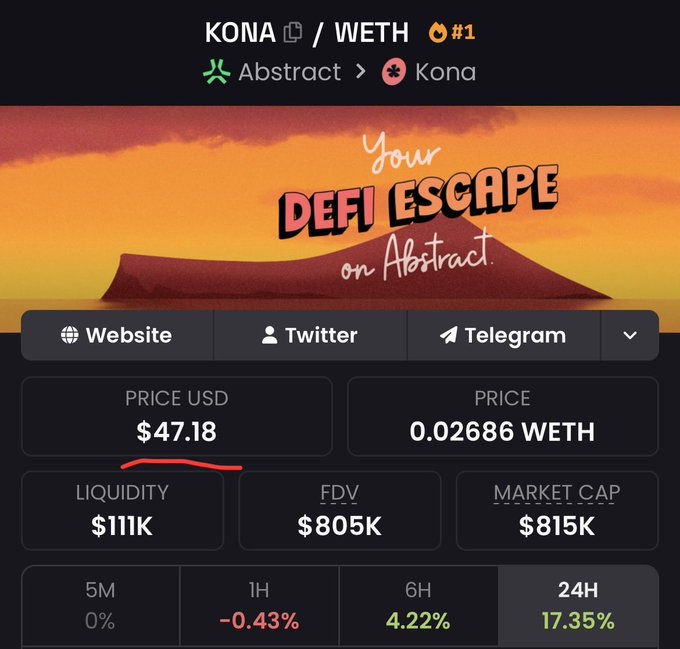 A cryptocurrency price page showing KONA/WETH token on Abstract with the slogan 'Your DEFI ESCAPE on Abstract', priced at $47.18 USD (0.02686 WETH) with a market cap of $815K and 24H gain of 17.35%.