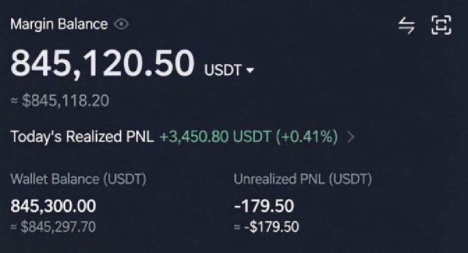 A trading account screenshot showing a Margin Balance of 845,120.50 USDT, Today's Realized PNL of +3,450.80 USDT (+0.41%), Wallet Balance of 845,300.00 USDT, and Unrealized PNL of -179.50 USDT.