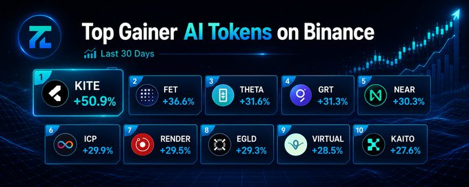 An infographic titled 'Top Gainer AI Tokens on Binance' over the last 30 days, listing KITE (+50.9%), FET (+36.6%), THETA (+31.6%), GRT (+31.3%), NEAR (+30.3%), ICP (+29.9%), RENDER (+29.5%), EGLD (+29.3%), VIRTUAL (+28.5%), and KAITO (+27.6%).