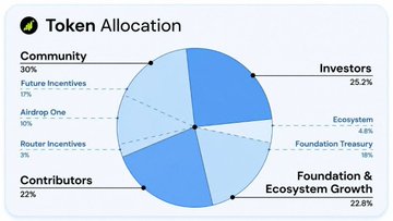 A pie chart showing Token Allocation with segments for Community (30%, including Future Incentives, Airdrop One, Router Incentives), Investors (25.2%), Contributors (22%), Foundation & Ecosystem Growth (22.8%), Foundation Treasury (1%), and Ecosystem (4.8%).