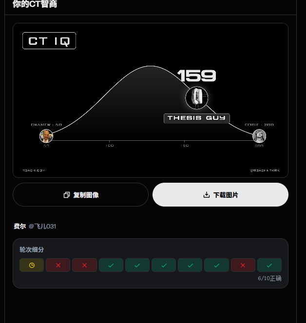 A 'CT IQ' (Crypto Twitter IQ) scorecard displaying a bell curve with a score of 159 for the user 'THE818 GUY', along with round-by-round performance results showing 6/10 correct.