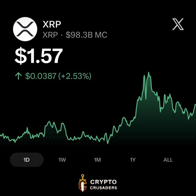A cryptocurrency price chart for XRP showing a current price of $1.57, up $0.0387 (+2.53%), with a market cap of $98.3B, branded by Crypto Crusaders.