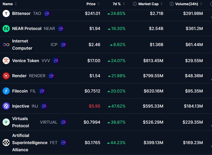 The image displays a cryptocurrency market table highlighting AI-related tokens and their 7-day performance, with notable gains including Injective (INJ) at +47.62%, Artificial Superintelligence Alliance (FET) at +44.23%, and Bittensor (TAO) at +24.85%, visually reinforcing the post's claim that AI tokens are leading the market alongside Bitcoin's recovery toward $80K.