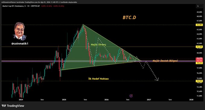 A Bitcoin Dominance (BTC.D) TradingView chart showing a 'Major Direnc' (Major Resistance) and 'Major Destek Bölgesi' (Major Support Zone) pattern with Turkish annotations and a profile picture of @coinmattk1.