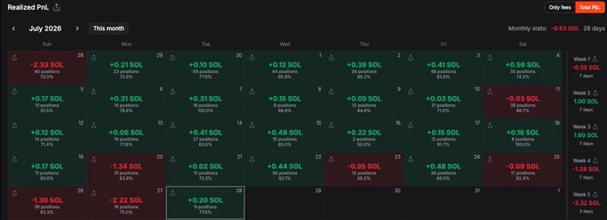 A screenshot of a trading interface titled "Realized PnL" showing a calendar view for July 2026 with daily gains and losses in SOL.