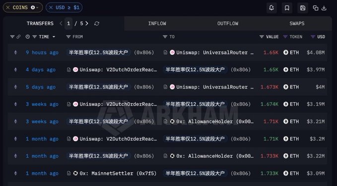 An Arkham Intelligence transactions table displaying crypto transfers worth over $3-4 million in ETH between a wallet labeled '半年胜率仅12.5%波段大户' and various Uniswap and MainnetSettler addresses.