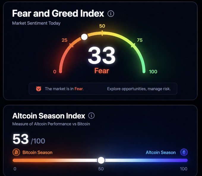 The image displays two key market sentiment indicators: the **Fear and Greed Index** at **33 ("Fear")**, indicating cautious investor sentiment, and the **Altcoin Season Index** at **53/100**, leaning toward Bitcoin Season but showing growing altcoin resilience. This aligns with the post's theme of a market balancing on fear while altcoin strength quietly emerges—setting the stage for potential rallies when sentiment shifts from fearful to opportunistic.