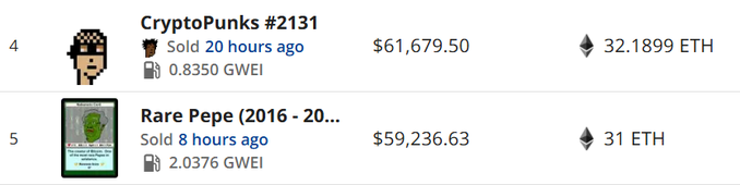A screenshot showing two recent NFT sales: CryptoPunks #2131 sold for $61,679.50 (32.1899 ETH) 20 hours ago, and Rare Pepe sold for $59,236.63 (31 ETH) 8 hours ago. The image relates to the post by highlighting the Rare Pepe as the second-ranked sale, drawing attention to its recent high-value transaction.