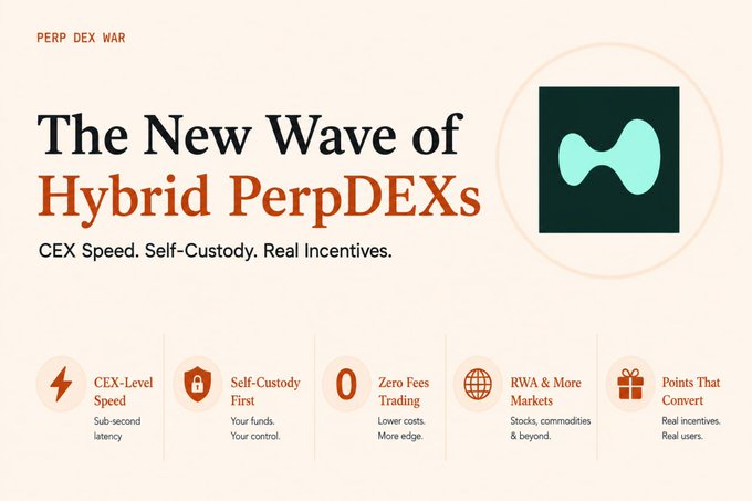 The image is a promotional graphic titled "PERP DEX WAR" with the headline "The New Wave of Hybrid PerpDEXs" and tagline "CEX Speed. Self-Custody. Real Incentives," highlighting five key features: CEX-Level Speed (sub-second latency), Self-Custody First, Zero Fees Trading, RWA & More Markets, and Points That Convert.

This directly illustrates the post's claim about a new generation of hybrid perpetual DEXs combining centralized exchange speed with self-custody and zero fees as their competitive playbook against Hyperliquid's orderbook dominance.