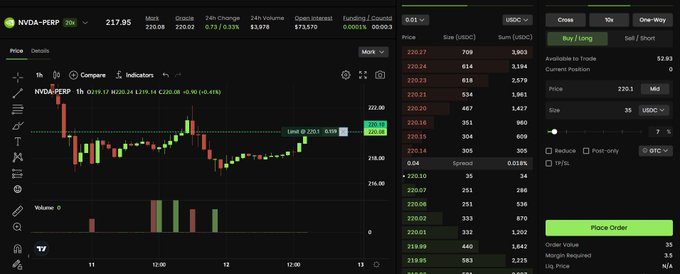 Trading interface showing NVDA-PERP (NVIDIA perpetual contract) price at 220.05 with order book, position details, and price charts.