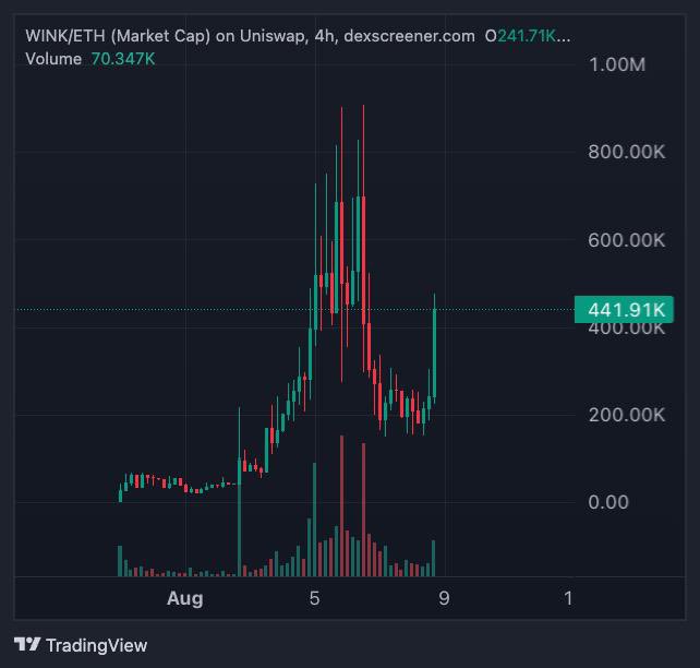 A TradingView chart showing WINK/ETH (Market Cap) on Uniswap with 4-hour timeframe, displaying a current value of 441.91K and volume of 70.347K.