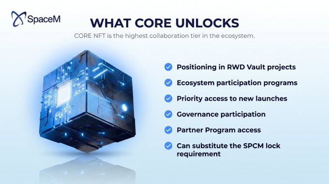 The image, branded with the SpaceM logo, showcases a futuristic blue glowing cube representing the CORE NFT alongside a checklist titled "WHAT CORE UNLOCKS," which highlights benefits such as positioning in RWD Vault projects, ecosystem participation programs, priority access to new launches, governance participation, Partner Program access, and the ability to substitute the SPCM lock requirement. This visual directly reinforces the post's message by illustrating that the CORE NFT's value stems from its role as the highest collaboration tier, offering multi-layered participation privileges within the SpaceM ecosystem.