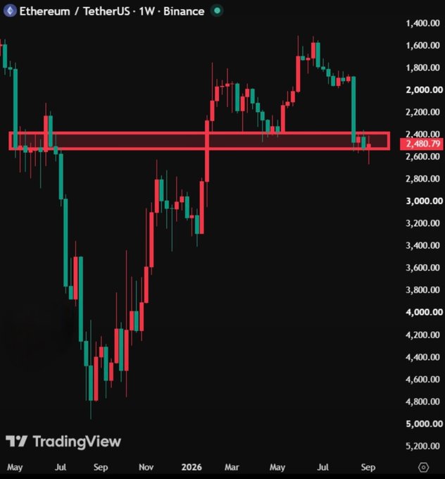A TradingView weekly candlestick chart of Ethereum/TetherUS (ETH/USDT) on Binance shows the price currently trading at 2,480.79, sitting within a highlighted red support zone around the 2,400–2,500 range that has historically acted as a bounce area—directly supporting the post's "do or die" sentiment and questioning whether ETH can rebound from this level again.