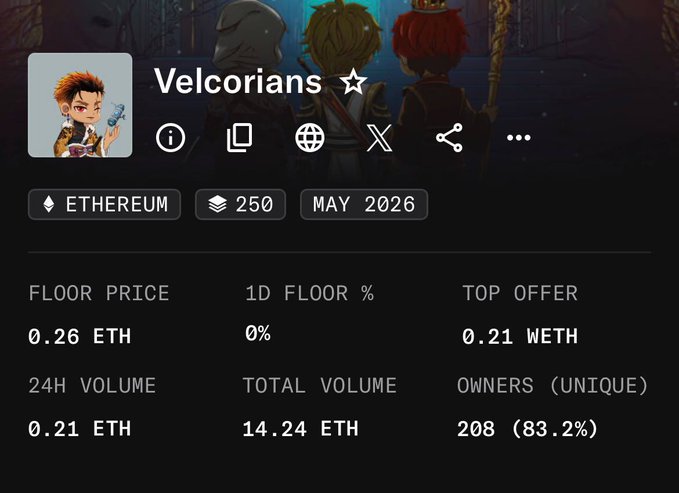 The image shows a Velcorians NFT collection dashboard displaying a floor price of 0.26 ETH, 24H volume of 0.21 ETH, and total volume of 14.24 ETH, with 208 unique owners (83.2%) out of 250 total supply on Ethereum, supporting the post's claims about low listing activity and overall collection performance since its May 2026 launch.