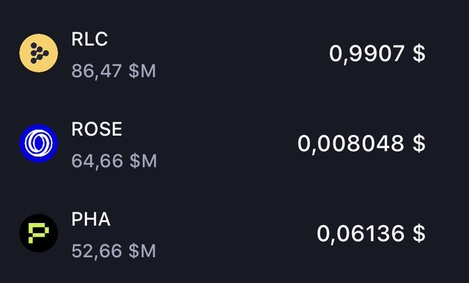 A cryptocurrency price display showing RLC at $0.9907 ($86.47M), ROSE at $0.008048 ($64.66M), and PHA at $0.06136 ($52.66M).