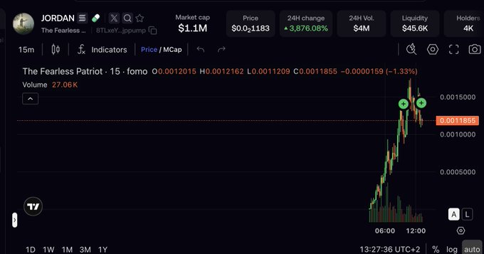 A cryptocurrency trading chart for 'JORDAN' / 'The Fearless' token (8TLxeF...jppump) showing a market cap of $1.1M, price of $0.21183, and a 24H change of 3,876.08%, with a sharp upward price spike visible on the candlestick chart.