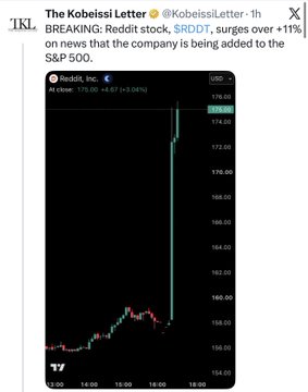 A screenshot from The Kobeissi Letter reporting that Reddit stock ($RDDT) surged over 11% on news the company is being added to the S&P 500, with a stock chart showing a sharp upward price movement.