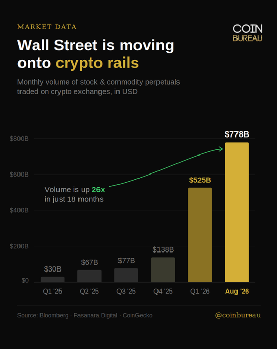 A bar chart titled "Wall Street is moving onto crypto rails" showing monthly volume of stock & commodity perpetuals traded on crypto exchanges, growing from $30B in Q1 '25 to $778B in August '26 — a 26x increase in 18 months. The chart supports the post's claim by visually demonstrating the dramatic surge in trading volume, with August '26's $778B dwarfing earlier quarters ($30B, $67B, $77B, $138B) and even surpassing Q1 '26's $525B.