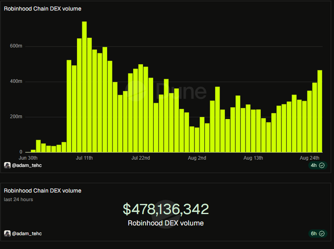 A chart showing Robinhood Chain DEX volume from late June to late August, with the 24-hour volume reaching $478,136,342, illustrating a notable recent rebound after a mid-summer decline. The data, shared by @adam_tehc, visually supports the claim that Robinhood Chain is regaining momentum in DEX trading activity.
