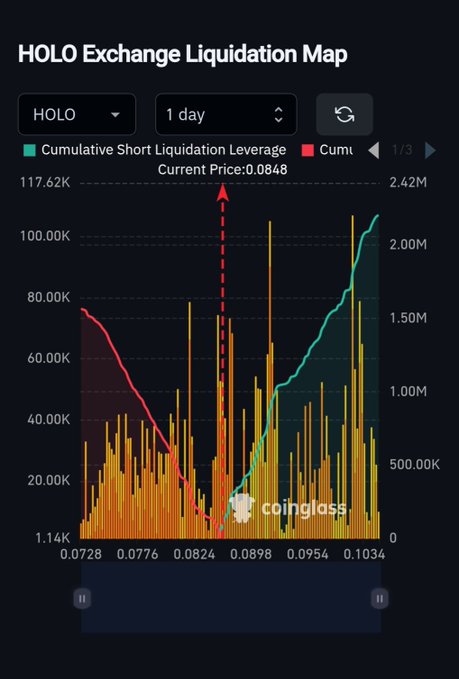 Coinglass liquidation map for HOLO showing current price at $0.0848 with stacked orange/yellow liquidation bars and notable cumulative short liquidation leverage (teal) building toward the $0.0900–$0.1030 range, supporting the post's bullish short squeeze thesis.