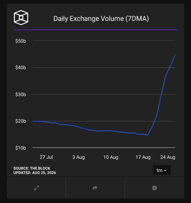 The chart titled “Daily Exchange Volume (7DMA)” shows spot exchange volume rising from roughly $15B on Aug. 20 to $45B by Aug. 25, 2026—about 3x in under a week. Source: The Block.