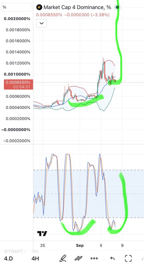 A TradingView chart showing a 'Market Cap 4 Dominance, %' metric, with green hand-drawn annotations highlighting a bearish divergence pattern between price action and the oscillator below.