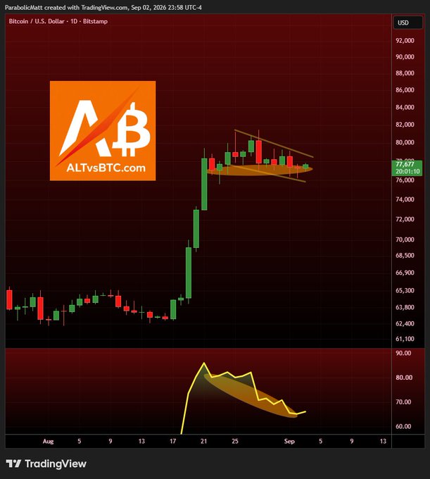 Bitcoin (BTC/USD) daily Bitstamp chart showing a sharp rally from roughly $64K to over $80K, followed by consolidation in a downward-sloping bull flag near $77,700. The title references a “#BTC Daily Bull Flag,” reinforced by the annotated flag pattern and declining momentum indicator below.