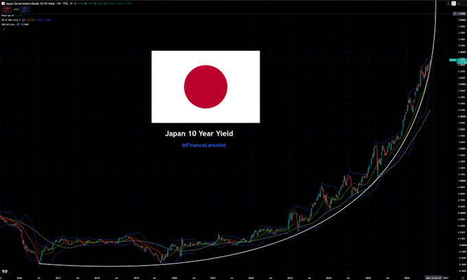 A financial chart displaying the Japan 10 Year Yield on a Go Markets Real Government Bonds 10 YR platform, showing a sharp upward trend with the yield rising dramatically to around 1.9% over the displayed period. The image features a Japanese flag and is branded "@FinanceLancelot," while the accompanying post references XRP/RLUSD, suggesting the rising Japanese bond yields are being highlighted as part of a broader financial strategy involving these assets.