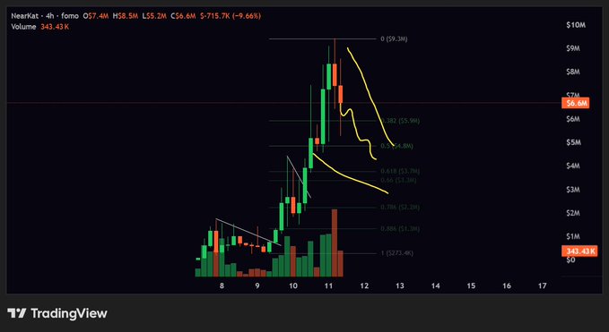 A TradingView 4-hour candlestick chart of $NEARKAT showing a steep price decline from the 0 (9.3M) peak down to 715.7K (-9.66%), with Fibonacci retracement levels marked along the sell-off, illustrating the healthy pullback referenced in the post.