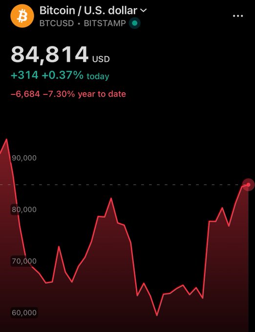 The image shows a Bitcoin/U.S. dollar (BTCUSD on BITSTAMP) price chart with a current value of $84,814, up $314 (+0.37%) today but down -6,684 (-7.30%) year to date, with the price line fluctuating between roughly $60,000 and $90,000. This visual reinforces the post's $300k price prediction question by highlighting that Bitcoin is currently trading well below that ambitious three-year target.