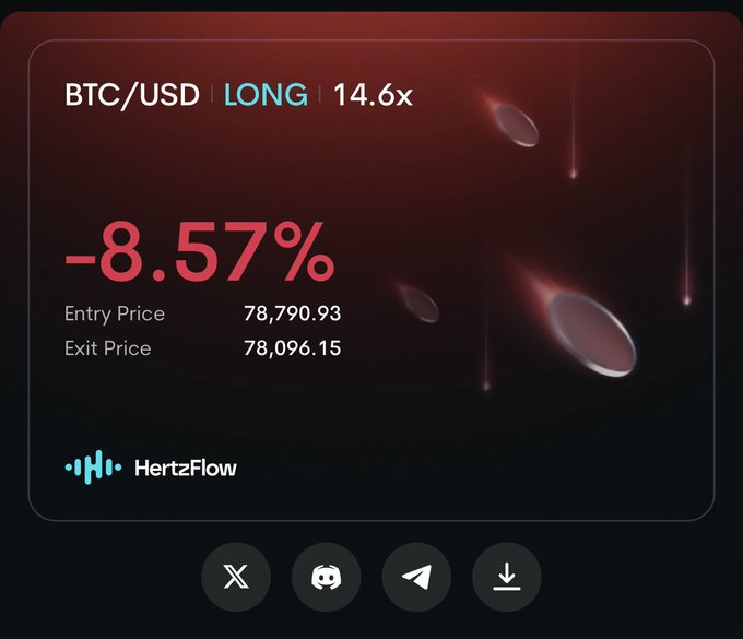 A trading app screenshot showing a BTC/USD LONG position with a -8.57% loss, an entry price of 78,790.93, an exit price of 78,096.15, and 14.6x leverage on HertzFlow.