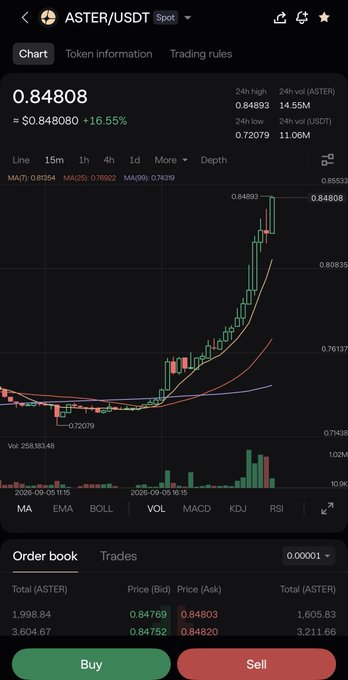 A cryptocurrency trading interface for ASTER/USDT, showing a price of $0.84808 with a +16.55% increase on a candlestick chart, alongside an order book and Buy/Sell buttons.
