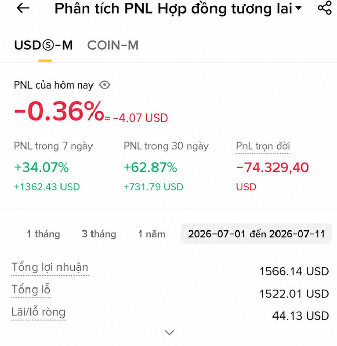 A Vietnamese-language Binance futures PNL analysis screen showing today's PNL of -0.36% (-4.07 USD), 7-day PNL +34.07%, 30-day PNL +62.87%, and lifetime PNL of -74,329.40 USD.