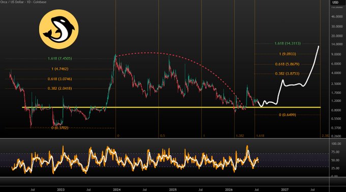 A candlestick chart for ORCA/US Dollar on Coinbase displays the price action over a multi-year period, highlighting key Fibonacci retracement levels (0, 0.382, 0.618, 1, and 1.618) with the current price at approximately 1.8550 USD. A white forecast line projects a strong upward trajectory toward the 1.618 level at ~14.3113 USD, aligning with the post's bullish thesis of accumulating ORCA at the $1 support level toward a multi-dollar target.