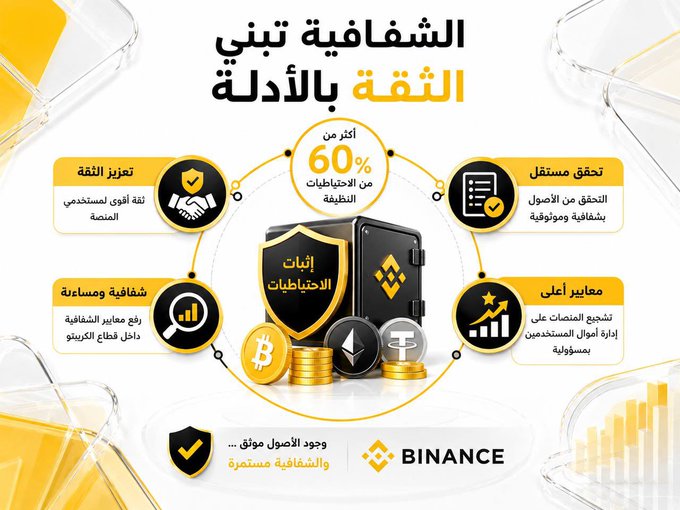 The image is a Binance promotional graphic in Arabic promoting "Proof of Reserves" (إثبات الاحتياطيات), featuring a safe with the Binance logo surrounded by icons highlighting key benefits: over 60% of reserves from user funds, future asset support, top standards for user fund removal, transparency within the crypto ecosystem, and user trust. The post emphasizes that trust in crypto is built on verifiable evidence like Proof of Reserves, which aligns with the image's focus on Binance's transparent reserve verification system.